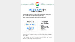 구글 “지난해 한국서 부적절 광고 1억 7550만 건 삭제”