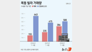 “아파트 전세난에”…학군지 목동 빌라 매매 63% 급증