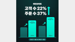 배민B마트, 1분기 역대 최대 실적…주문·거래액 동반 급증