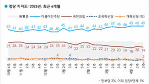 ‘장동혁 논란’ 국힘 지지율 다시 10%대로…국힘 19%, 민주 48%