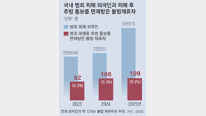 [단독]‘범죄피해 불법체류자 신분 보호’ 유명무실, 작년 이용 109명뿐