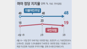 국힘 지지율 다시 10%대… 민주 3주째 48%