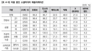 서울 고교생 유튜브 가장 많이 써…스마트폰 10세부터