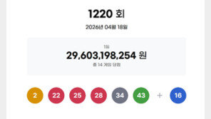 1220회 로또 1등 21억씩 14명…자동 10곳·수동 2곳·반자동 2곳