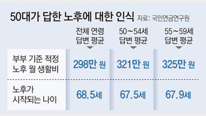 당신의 노후 생활비를 계산해 봐야 할 때[김동엽의 금퇴 이야기]