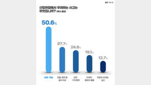 中企 78% “화재·폭발 가장 두려워”…자동감시 도입은 20% 그쳐