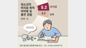 중고교생 20명중 1명 “의료용 마약류 경험”