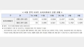 3월 토지거래허가 신청 역대최다…가격 상승세는 꺾여