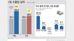 4월 수출액 역대 최대 실적…원유 수입액은 3개월 연속 증가