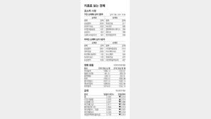 [지표로 보는 경제]4월 22일