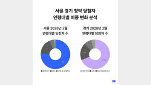 서울 청약 당첨 4명 중 3명은 ‘30대 이하’…청약시장 세대교체