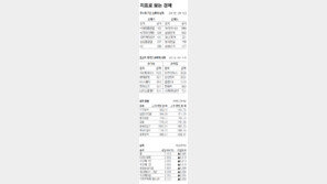 [지표로 보는 경제]4월 23일