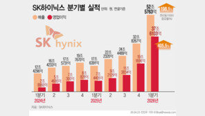 ‘역대급 실적’ SK하이닉스 “메모리 효율화 기술이 시장 견인…현금은 재투자가 최우선”