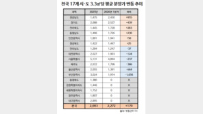 국평 6000만 원 뛰었다… 아파트 분양가, 1분기 만에 8.6% 급등