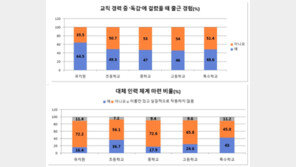 교사 2명 중 1명 “독감 걸려도 출근”…유치원, 65% ‘최고’