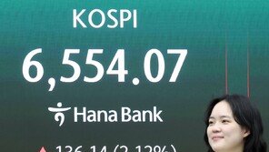 코스피 장중 6500 첫 돌파…사흘 연속 신고가 랠리