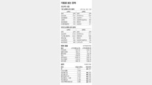 [지표로 보는 경제]4월 24일