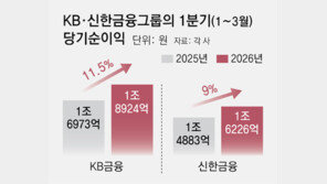 ‘빅2’ 금융그룹, 사상 최고 실적 달성… 2.2조 자사주 소각하고 주주환원 10%P 늘린다