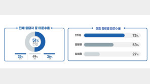 알콘 “콘택트 렌즈 착용자 51% 교체 주기 미준수”