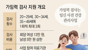 “아이 갖고 싶어요” 가임력 검사 3배로