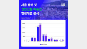 서울 ‘생애 최초’ 주택 매수 3명 중 2명은 2030…강서·강북에 쏠려