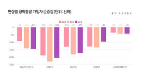 ‘청약포기족’ 늘어…서울 가점 인플레에 1분기 10만명 이탈