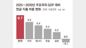 IMF “한국 연금지출 증가 속도, G20중 가장 빨라”