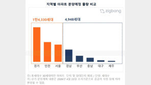 5월 전국 분양 2만가구, 전년比 76% 증가…수도권 쏠림