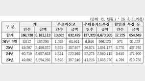 지하철서 할머니 카드 쓰다 걸린 20대, 300만원 토해냈다