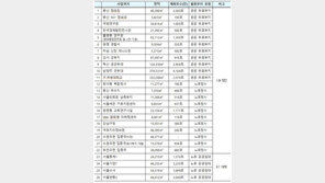 서울 용산 캠프킴 등 3만4000채, 예타 면제로 공급 당긴다