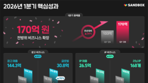  샌드박스네트워크, 1분기 매출 170억 달성···전년 동기 대비 28% ↑