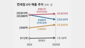 몸집 키우고, K팝존 넣고… 면세점 빅4 ‘수익성 개선’ 사활