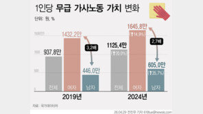 남자 집안일 늘긴 했지만…가사노동 가치 여자가 2.7배