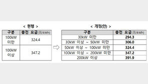 전기차 충전요금 손질…30㎾ 완속 324원→294원 인하
