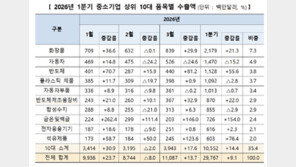 전쟁·관세 악재에도…중소기업 1분기 수출 ‘역대 최대’