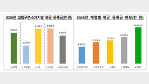 올해 대학 평균 등록금 727만원…전년비 15만원↑