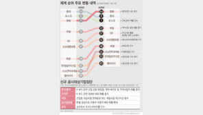 방산 날개 단 한화, 롯데·포스코 제치고 재계 5위로