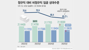 정규직 100만원 받을때 비정규직 65만원…2015년 이후 최대 격차