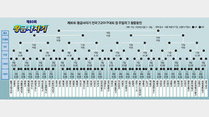 ‘투타겸업’ 하현승의 부산고 막강… 광주일고 ‘대항마’ 꼽혀