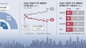 “이란戰, 고유가로 민심 악화”… 중간선거 앞둔 美 공화당 비상