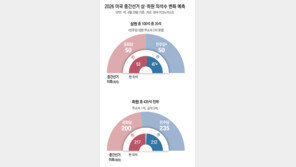 “이란戰, 고유가로 민심 악화”… 중간선거 앞둔 美 공화당 비상