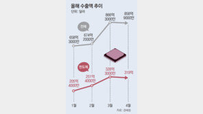 韓수출 처음으로 두달 연속 800억 달러 넘어… 반도체 1년전보다 173% 증가