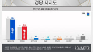민주 48.6%, 국힘 31.6%…민주 2.7%↓·국힘 0.9%↑[리얼미터]