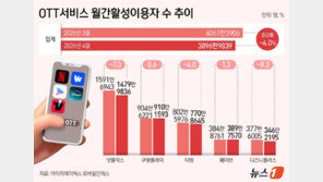 ‘BTS 효과 끝’ 넷플릭스 1400만대로…쿠플·웨이브만↑