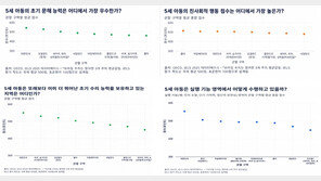 “OECD, 만5세 첫 조사…한국 인지·수리 능력 최상위권”