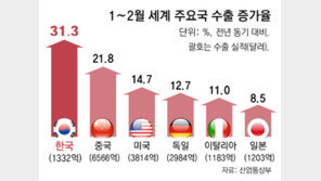 반도체 날개 단 수출, 1~2월 세계 5위 고공비행