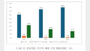 서울 40~59세 5명 중 1명은 ‘솔로’…전문직·사무직 급증