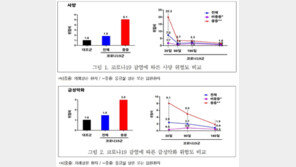 만성폐쇄폐질환 환자, 코로나19 감염시 사망위험 1.8배↑