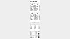 [지표로 보는 경제]5월 8일