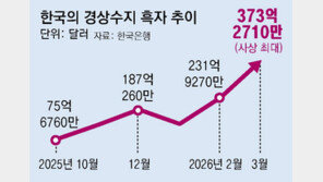 반도체 덕에… 3월 경상수지 흑자 373억달러 역대 최대